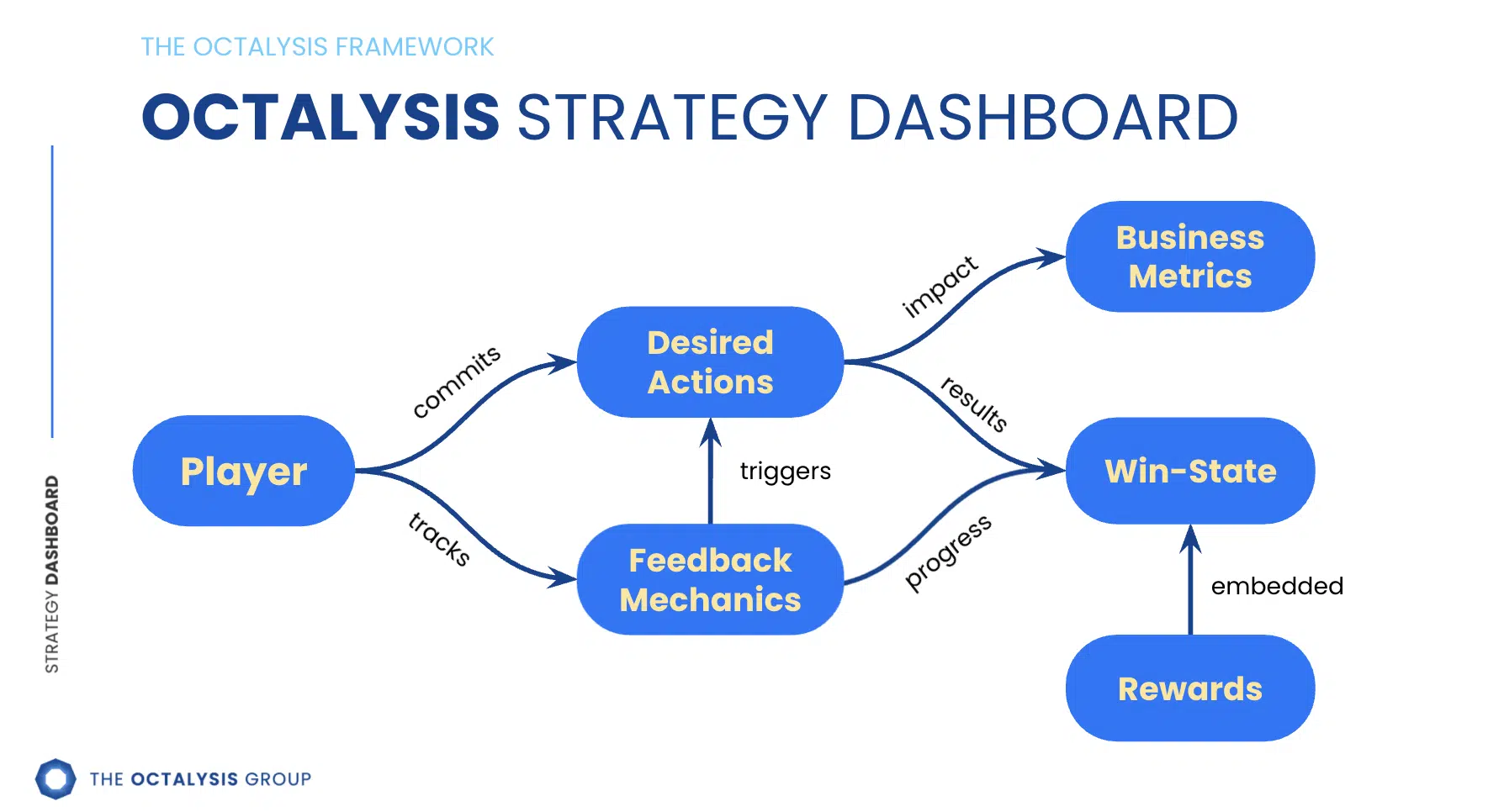 Octalysis Strategy Dashboard
