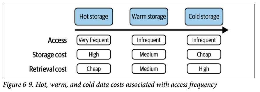 Data Storage Lifecycle