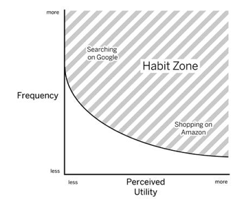 habit zone
