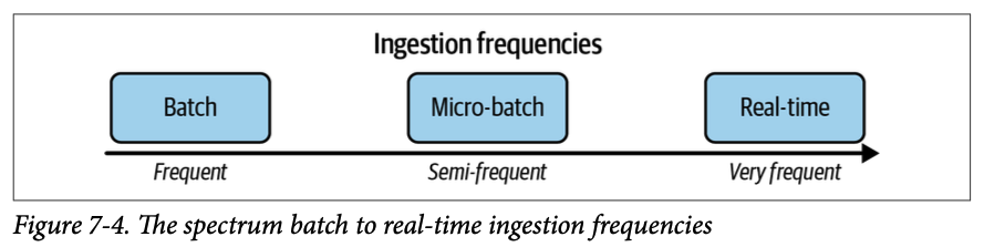Ingestion Frequency