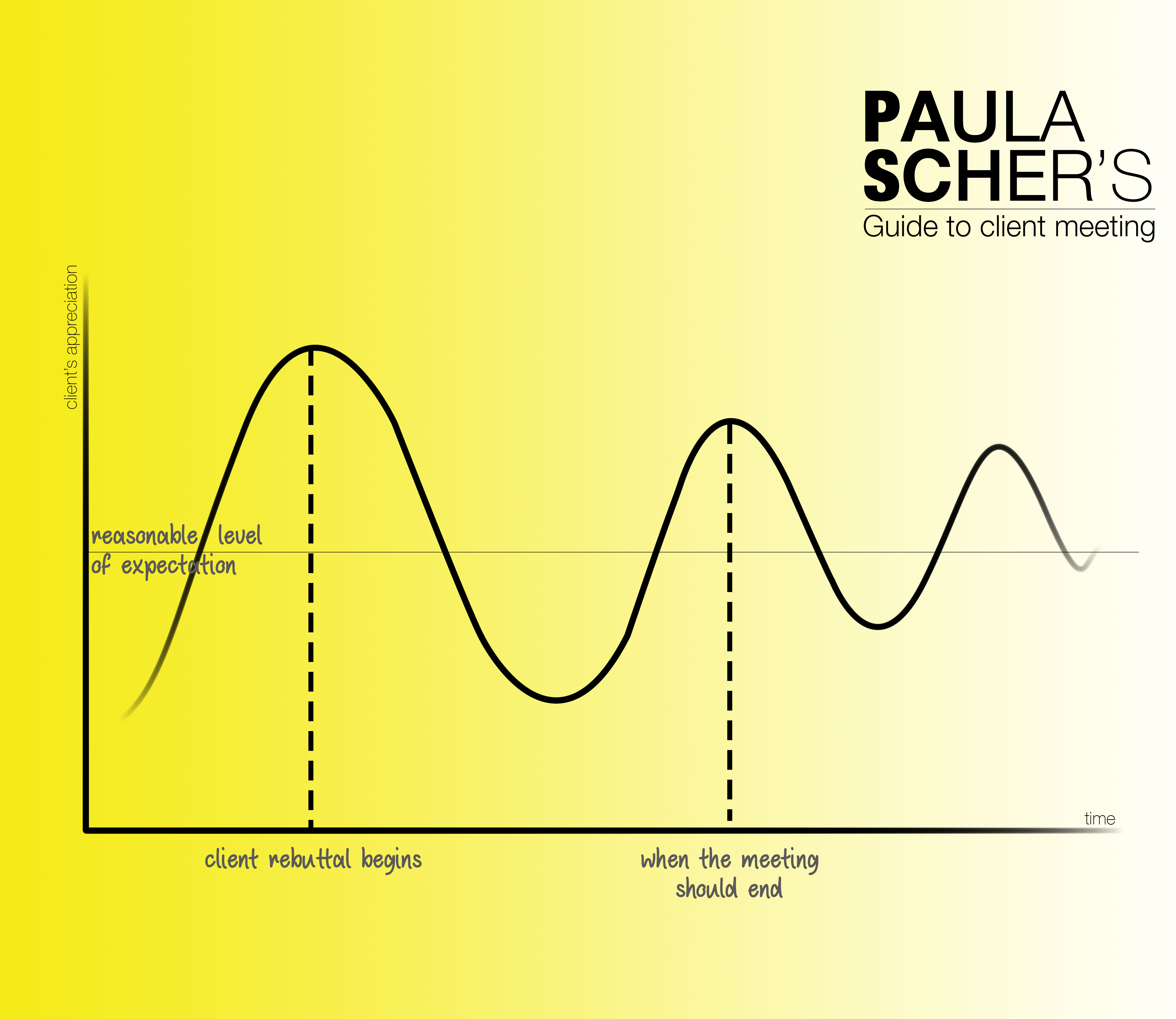 Paula Scher's Guide to client meeting