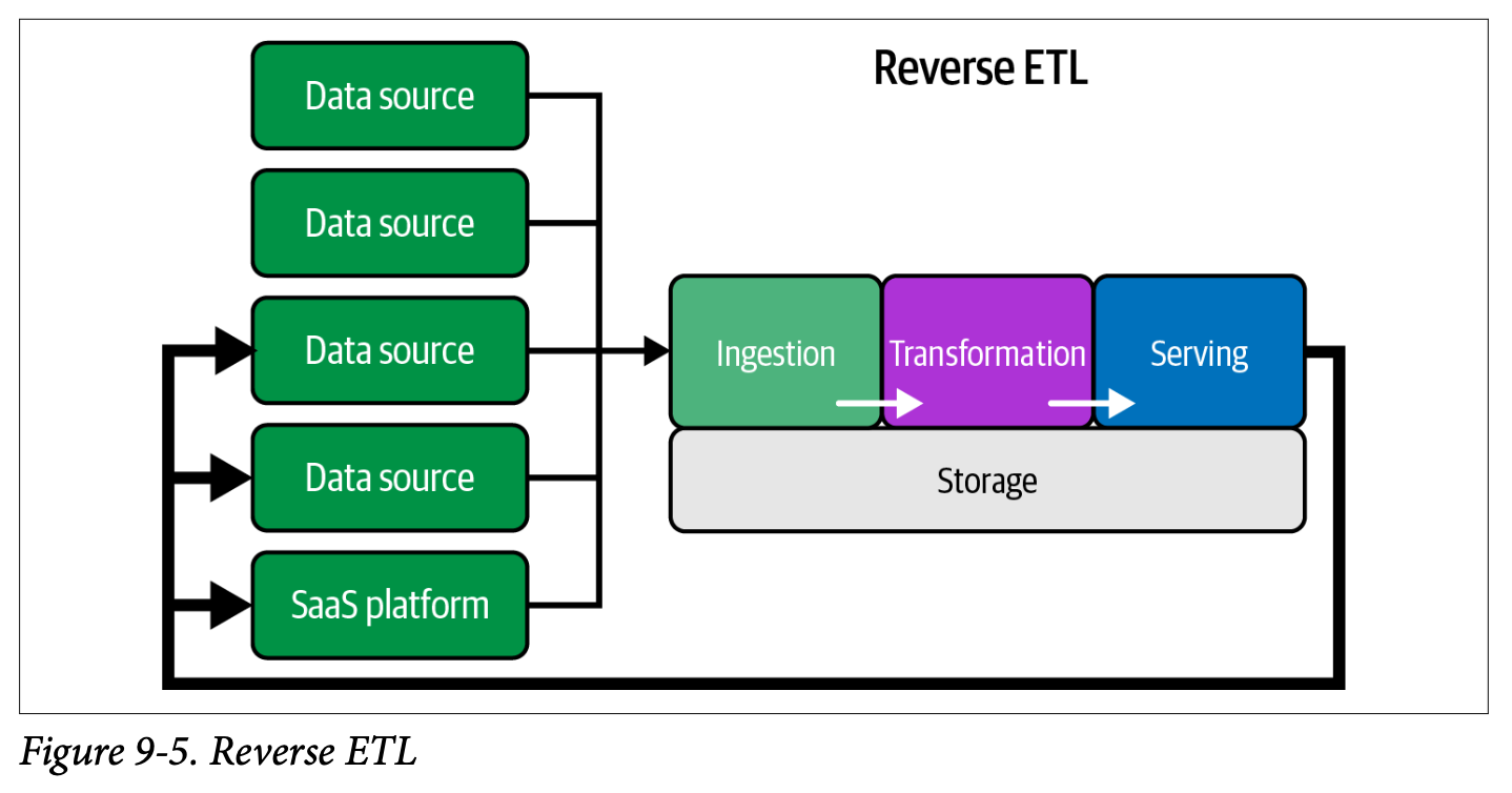Reverse ETL