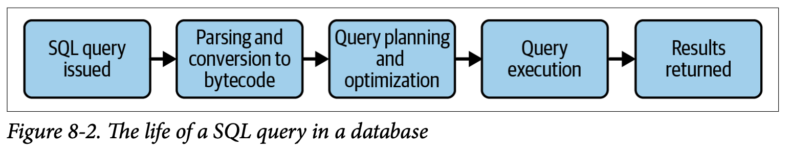 SQL Query Lifecycle