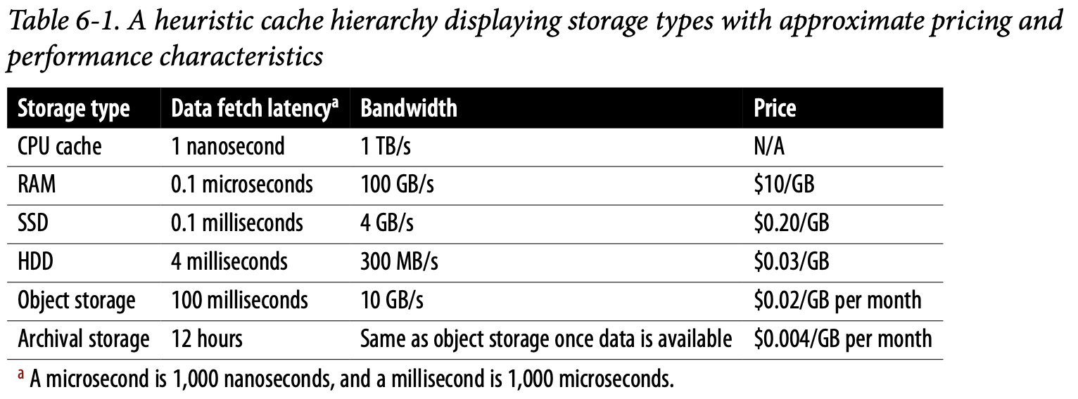 Storage Types