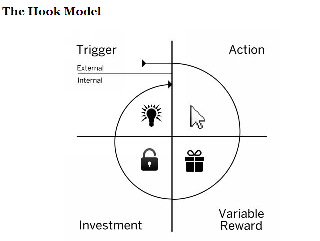 The Hooked Model